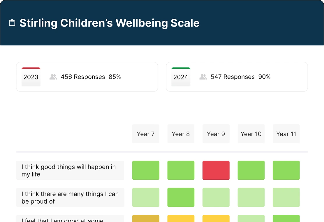 BounceTogether wellbeing report showing pupil wellbeing data evidence